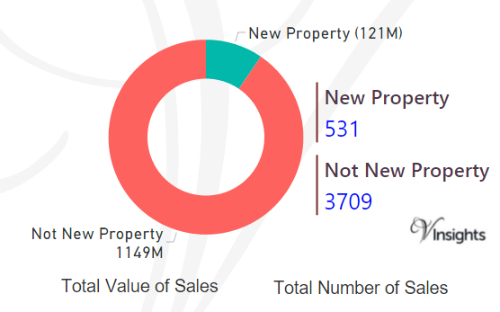 Bexley - New Vs Not New Property Statistics