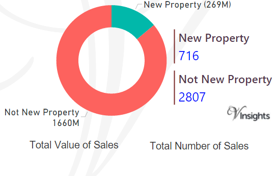 Brent - New Vs Not New Property Statistics