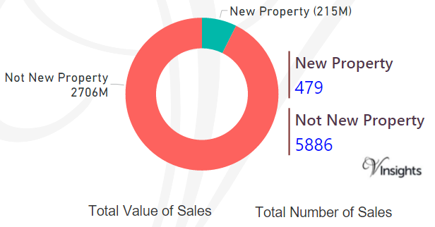 Bromley - New Vs Not New Property Statistics