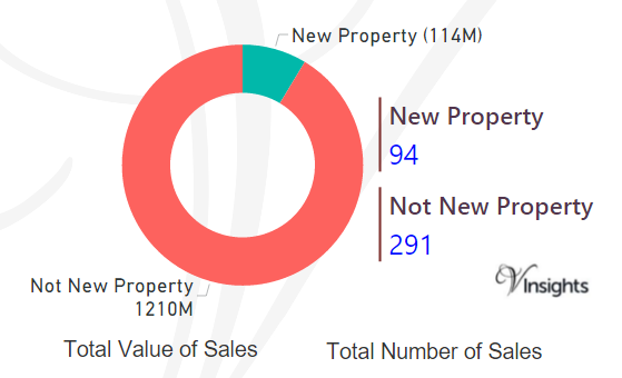 City of London - New Vs Not New Property Statistics