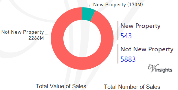 Croydon - New Vs Not New Property Statistics