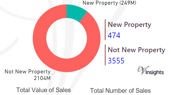 Ealing - New Vs Not New Property Statistics