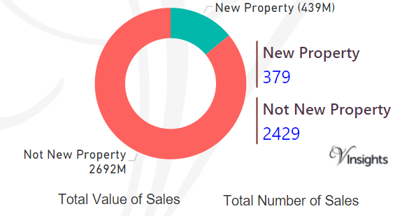 Hammersmith and Fulham - New Vs Not New Property Statistics
