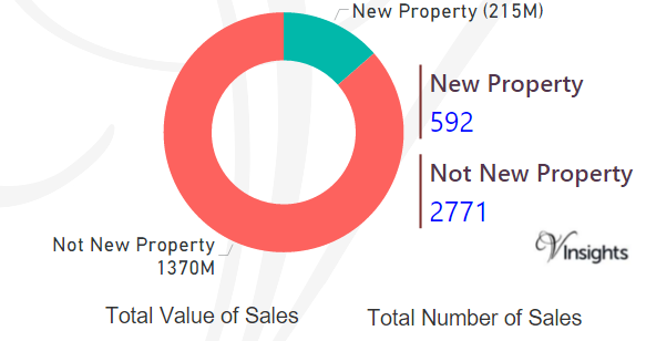 Harrow - New Vs Not New Property Statistics