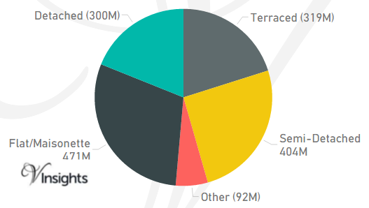 Harrow - Total Sales By Property Type