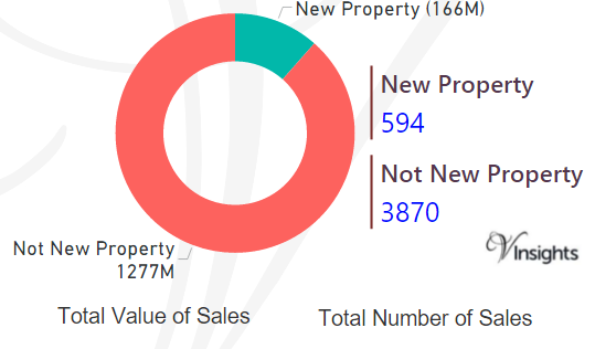 Havering - New Vs Not New Property Statistics