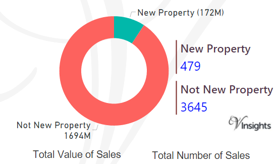 Hillingdon - New Vs Not New Property Statistics
