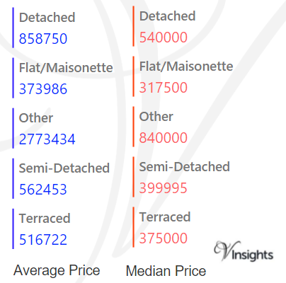 Hounslow - Average & Median Sales Price