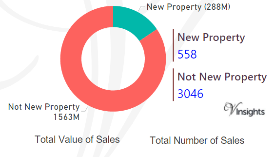 Hounslow - New Vs Not New Property Statistics