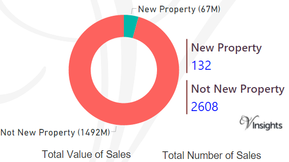 Kingston Upon Thames - New Vs Not New Property Statistics