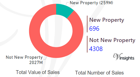 Lewisham - New Vs Not New Property Statistics