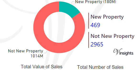 Newham - New Vs Not New Property Statistics