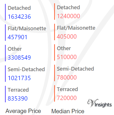 Richmond Upon Thames - Average & Median Sales Price 