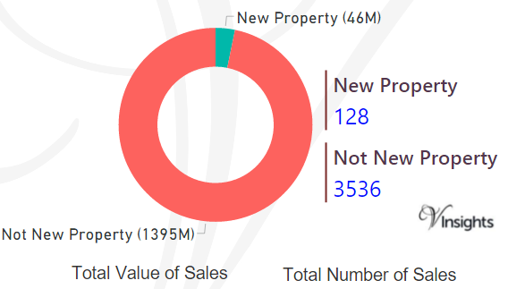 Redbridge - New Vs Not New Property Statistics