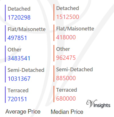 Southwark - Average & Median Sales Price