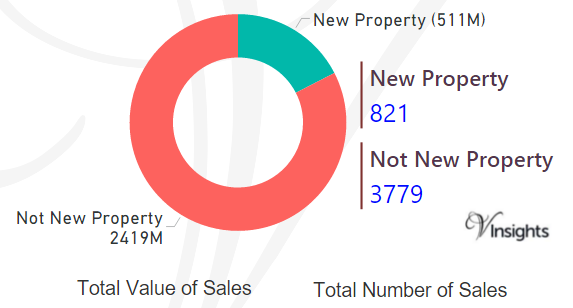 Southwark - New Vs Not New Property Statistics