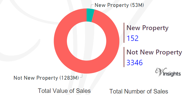 Sutton - New Vs Not New Property Statistics