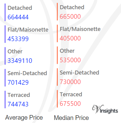 Tower Hamlets - Average & Median Sales Price