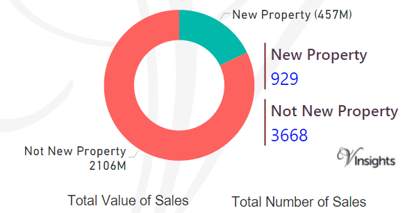 Tower Hamlets - New Vs Not New Property Statistics