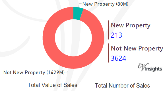 Waltham Forest - New Vs Not New Property Statistics