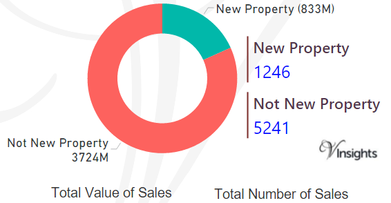 Wandsworth - New Vs Not New Property Statistics
