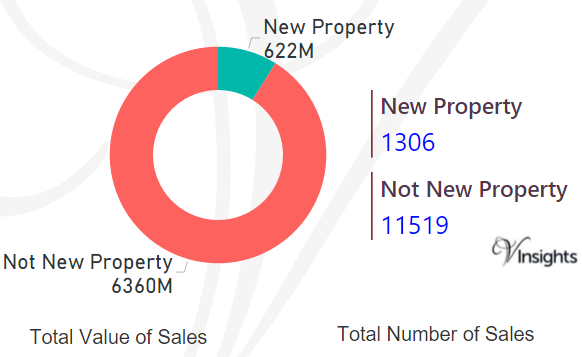 North London - New Vs Not New Property Statistics
