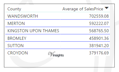 South London - Average Sales Price By Borough