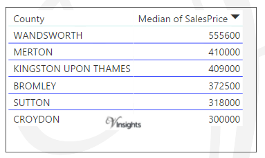 South London - Median Sales Price By Borough