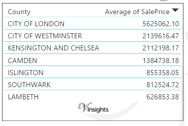Central London 2016 - Average Sales Price By Borough