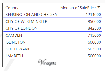 Central London 2016 - Median Sales Price By Borough