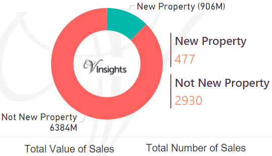 City of Westminster 2016 - New Vs Not New Property Statistics