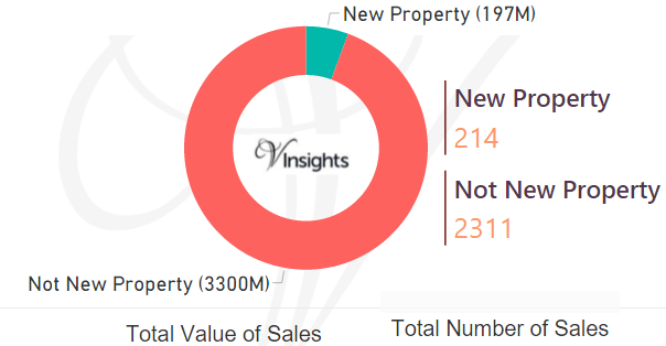 Camden 2016 - New Vs Not New Property Statistics