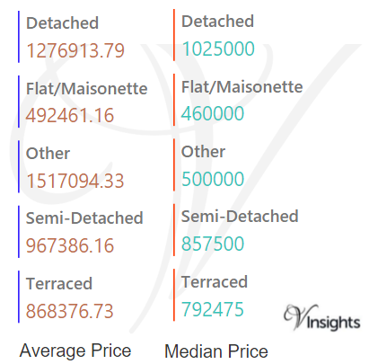 Lambeth 2016 - Average & Median Sales Price