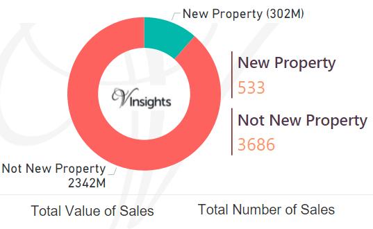 Lambeth 2016 - New Vs Not New Property Statistics
