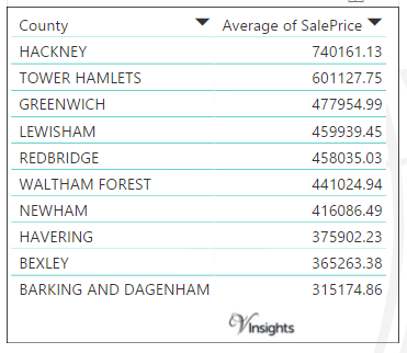 East London 2016 - Average Sales Price By Borough
