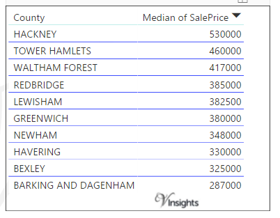 East London 2016 - Median Sales Price By Borough