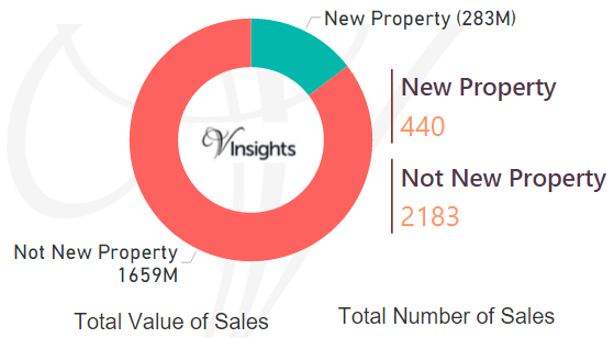 Hackney 2016 - New Vs Not New Property Statistics