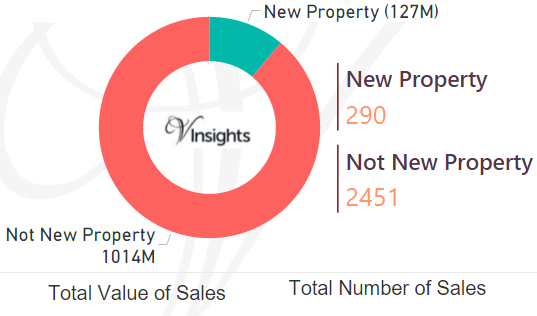 Newham 2016 - New Vs Not New Property Statistics