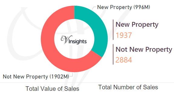 Tower Hamlets 2016 - New vs Not New Property Statistics