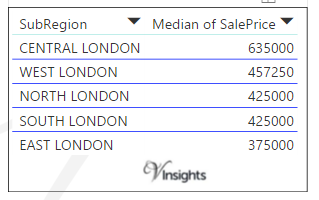 Lndon 2016 - Median Sales Price By London Region