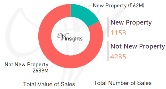 Barnet 2016 - New Vs Not New Property Statistics