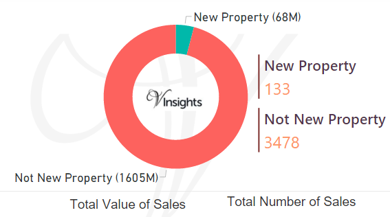 Enfield 2016 - New Vs Not New Property Statistics