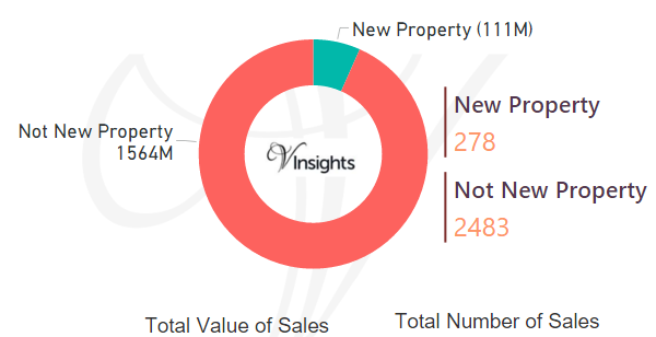 Haringey 2016 - New Vs Not New Property Statistics