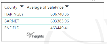 North London 2016 - Average Sales Price By Borough