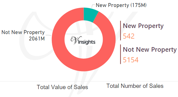 Croydon 2016 - New Vs Not New Property Statistics