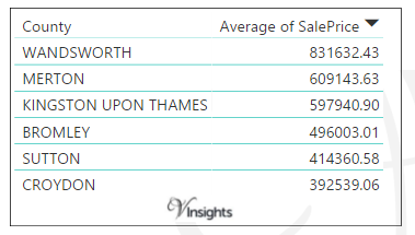 South London 2016 - Average Sales Price By Borough