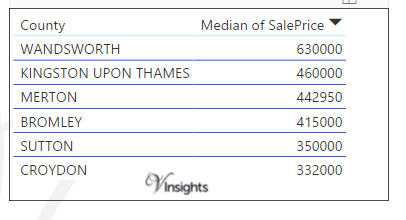 South London 2016 - Median Sales Price By Borough