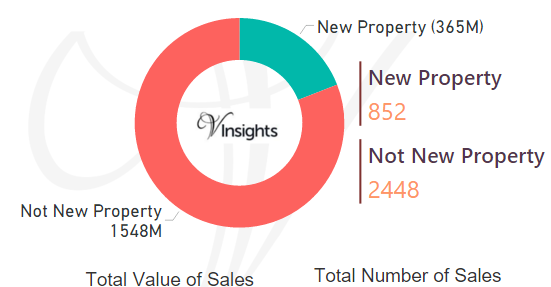 Brent 2016 - New Vs Not New Property Statistics