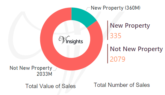 Hammersmith and Fulham 2016 - New Vs Not New Property Statistics