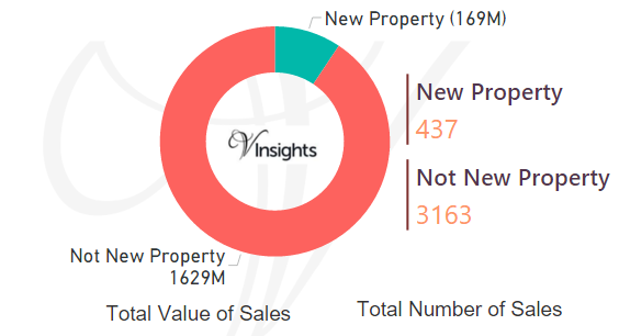 Hillingdon 2016 - New Vs Not New Property Statistics